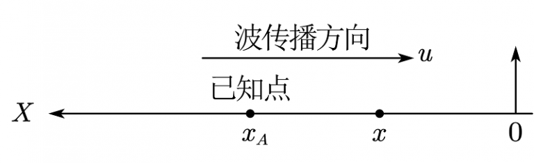 《大学物理》内容提要(6) – 振动和波动 | 枫樵驿